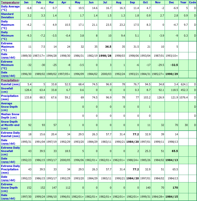 Goldstream River Climate Data Chart